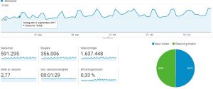 Blog statistik