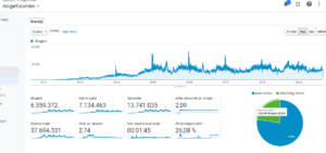 analytics • nogetiovnen.dk Blog statistik