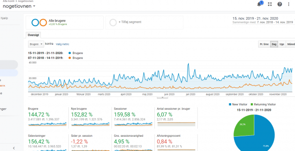 Besøgstal på nogetiovnen.dk