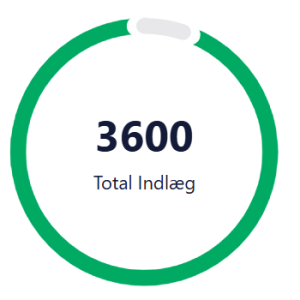 3600 indlæg